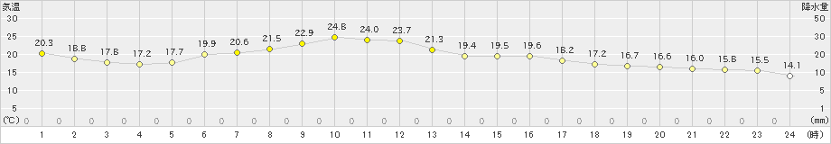 魚津(>2024年05月24日)のアメダスグラフ