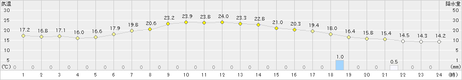 八尾(>2024年05月24日)のアメダスグラフ