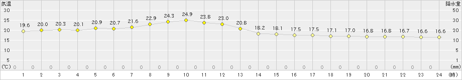 間人(>2024年05月24日)のアメダスグラフ