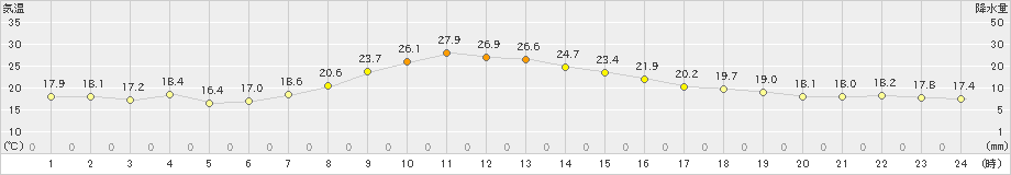 舞鶴(>2024年05月24日)のアメダスグラフ