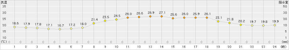 倉敷(>2024年05月24日)のアメダスグラフ