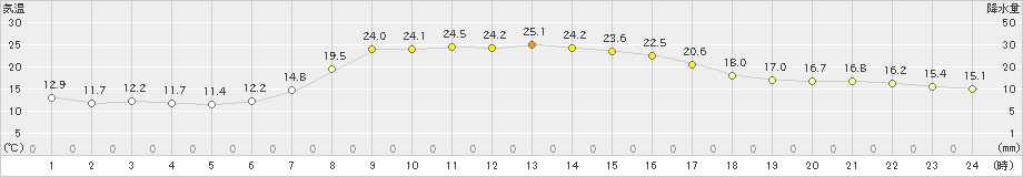 大朝(>2024年05月24日)のアメダスグラフ