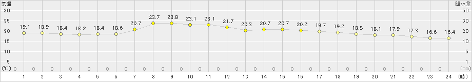 浜田(>2024年05月24日)のアメダスグラフ