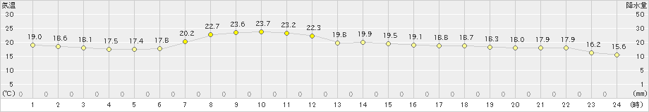 高津(>2024年05月24日)のアメダスグラフ