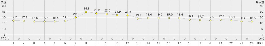 塩津(>2024年05月24日)のアメダスグラフ