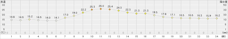 秋吉台(>2024年05月24日)のアメダスグラフ