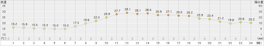 玖珂(>2024年05月24日)のアメダスグラフ