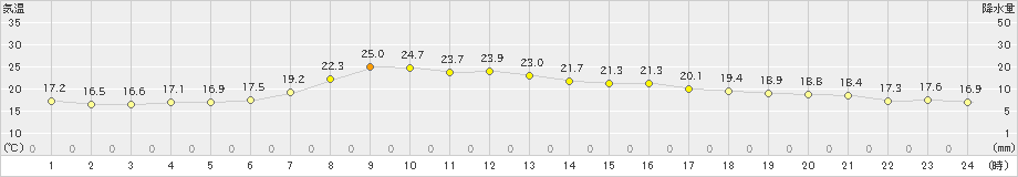 宗像(>2024年05月24日)のアメダスグラフ