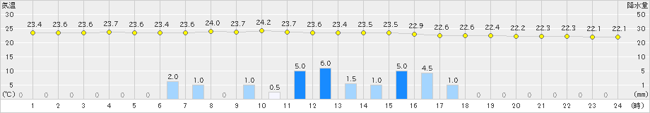 奥(>2024年05月24日)のアメダスグラフ