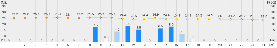 名護(>2024年05月24日)のアメダスグラフ