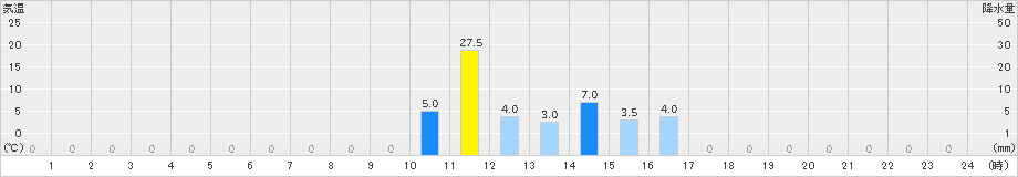 読谷(>2024年05月24日)のアメダスグラフ