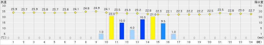 渡嘉敷(>2024年05月24日)のアメダスグラフ