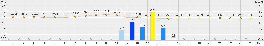 那覇(>2024年05月24日)のアメダスグラフ