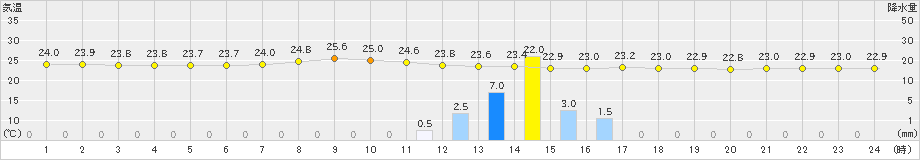 糸数(>2024年05月24日)のアメダスグラフ