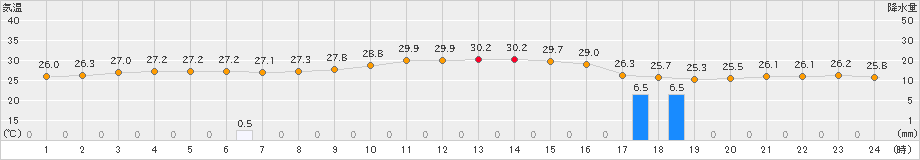 仲筋(>2024年05月24日)のアメダスグラフ