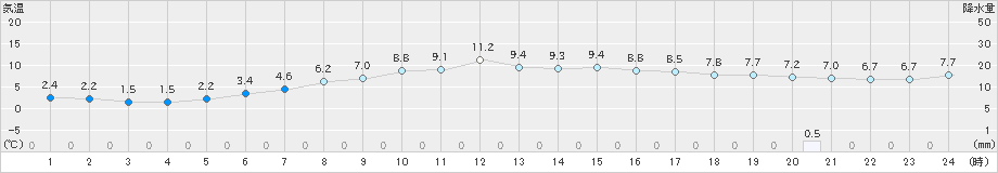 朱鞠内(>2024年05月25日)のアメダスグラフ