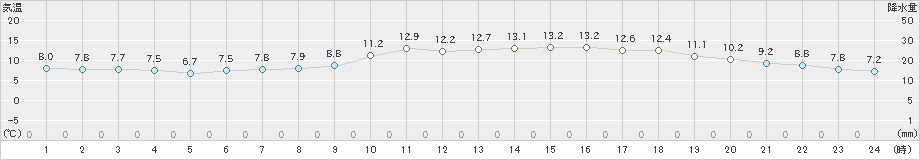 長沼(>2024年05月25日)のアメダスグラフ