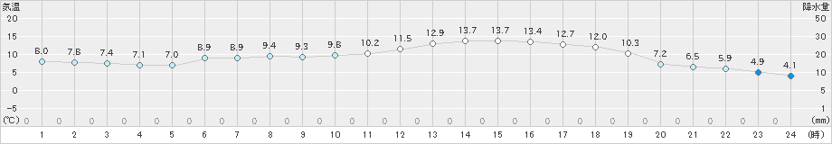 穂別(>2024年05月25日)のアメダスグラフ