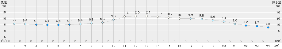 大滝(>2024年05月25日)のアメダスグラフ