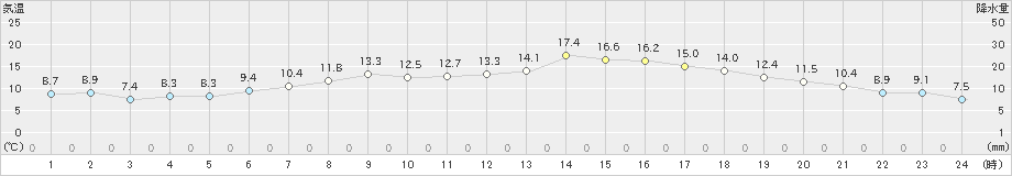 白老(>2024年05月25日)のアメダスグラフ