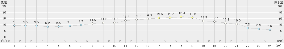 伊達(>2024年05月25日)のアメダスグラフ