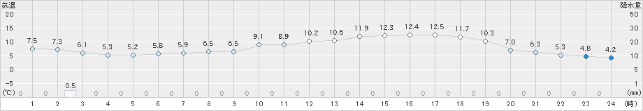 日高(>2024年05月25日)のアメダスグラフ