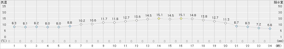 静内(>2024年05月25日)のアメダスグラフ