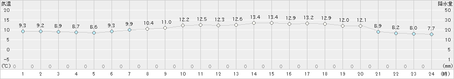 せたな(>2024年05月25日)のアメダスグラフ
