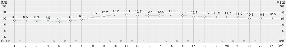 鶉(>2024年05月25日)のアメダスグラフ