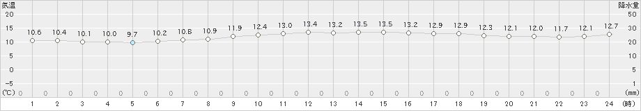 江差(>2024年05月25日)のアメダスグラフ