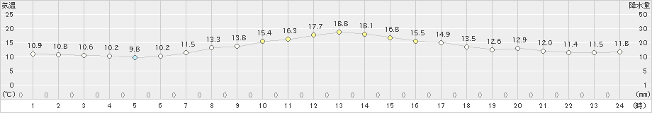 むつ(>2024年05月25日)のアメダスグラフ