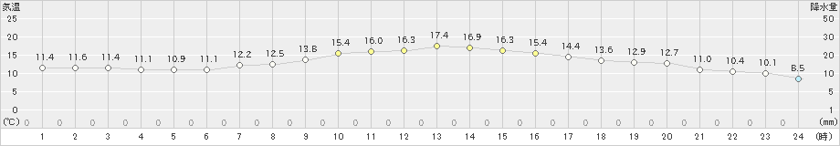 青森(>2024年05月25日)のアメダスグラフ