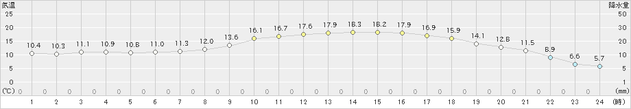 軽米(>2024年05月25日)のアメダスグラフ