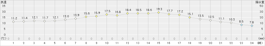 花巻(>2024年05月25日)のアメダスグラフ