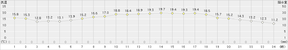 白石(>2024年05月25日)のアメダスグラフ