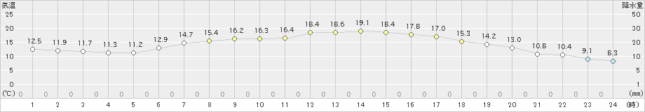 米沢(>2024年05月25日)のアメダスグラフ