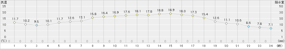 茂庭(>2024年05月25日)のアメダスグラフ