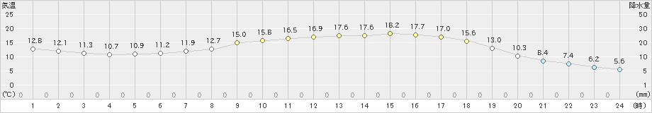 飯舘(>2024年05月25日)のアメダスグラフ