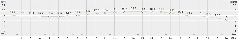 郡山(>2024年05月25日)のアメダスグラフ