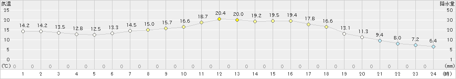 川内(>2024年05月25日)のアメダスグラフ