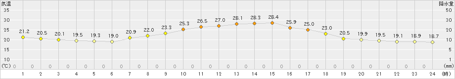 熊谷(>2024年05月25日)のアメダスグラフ