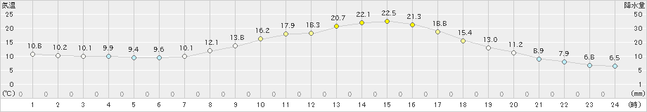 奈川(>2024年05月25日)のアメダスグラフ