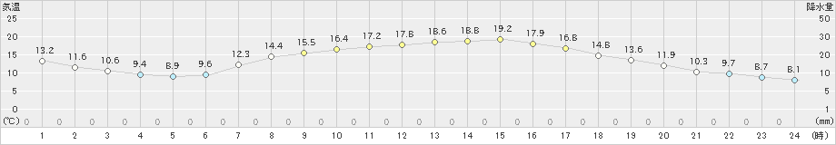 河合(>2024年05月25日)のアメダスグラフ