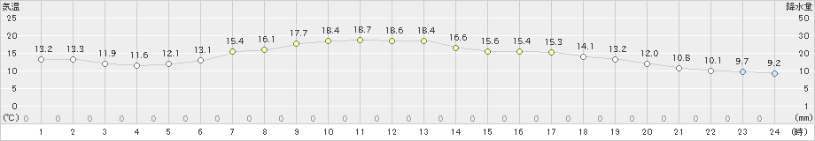 羽茂(>2024年05月25日)のアメダスグラフ