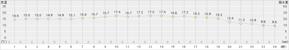 柏崎(>2024年05月25日)のアメダスグラフ