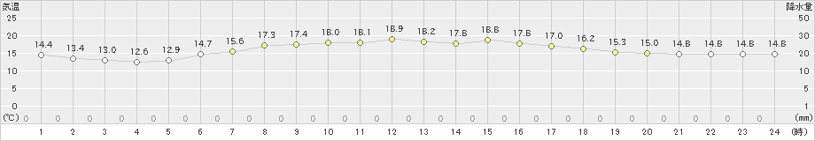 伏木(>2024年05月25日)のアメダスグラフ