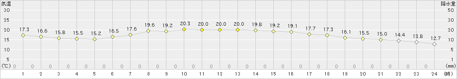 今津(>2024年05月25日)のアメダスグラフ