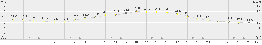 大津(>2024年05月25日)のアメダスグラフ