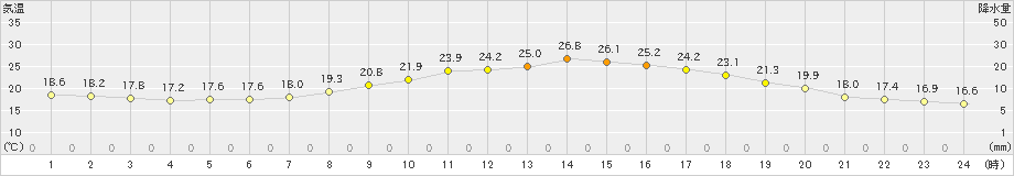 大阪(>2024年05月25日)のアメダスグラフ