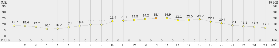 堺(>2024年05月25日)のアメダスグラフ